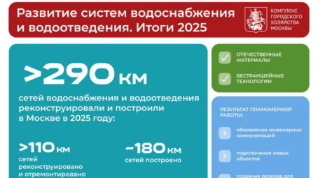 Больше 290 км сетей водоснабжения и водоотведения реконструировали и построили в Москве в прошлом году