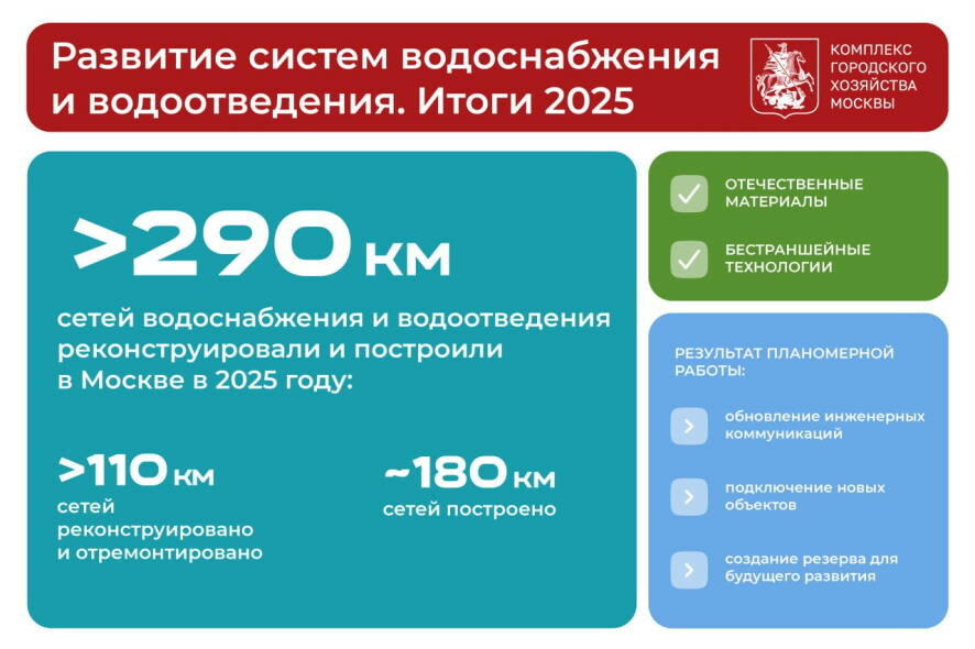 Больше 290 км сетей водоснабжения и водоотведения реконструировали и построили в Москве в прошлом году