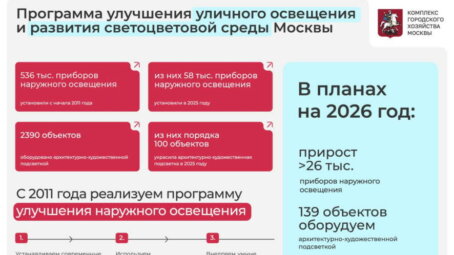 Москва уверенно входит в топ-3 наиболее освещённых мегаполисов планеты