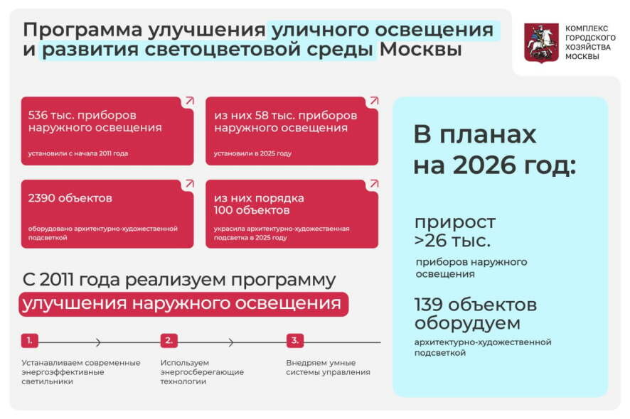 Москва уверенно входит в топ-3 наиболее освещённых мегаполисов планеты