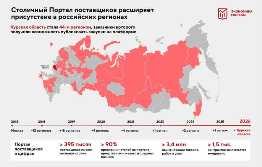 К столичному Порталу поставщиков присоединилась Курская область