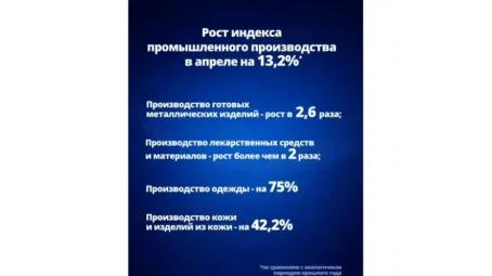 Индекс промышленного производства в Саратовской области в апреле по сравнению с аналогичным периодом прошлого года вырос на 13,2%
