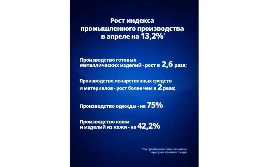 Индекс промышленного производства в Саратовской области в апреле по сравнению с аналогичным периодом прошлого года вырос на 13,2%