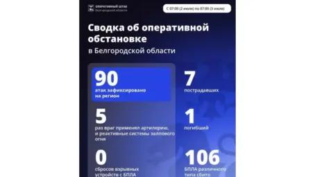 За минувшие сутки ВСУ 90 раз атаковали территорию Белгородской области