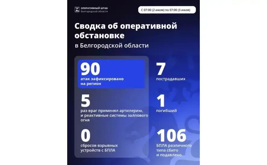 За минувшие сутки ВСУ 90 раз атаковали территорию Белгородской области