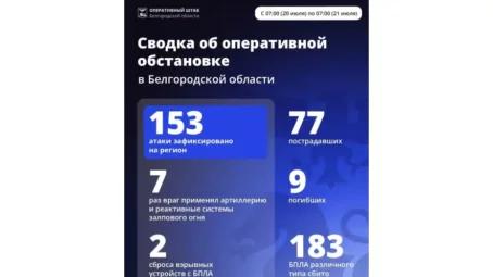 За минувшие сутки ВСУ 153 раза атаковали территорию Белгородской области