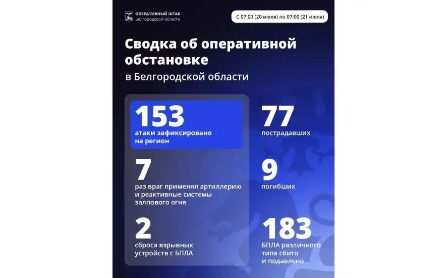 За минувшие сутки ВСУ 153 раза атаковали территорию Белгородской области