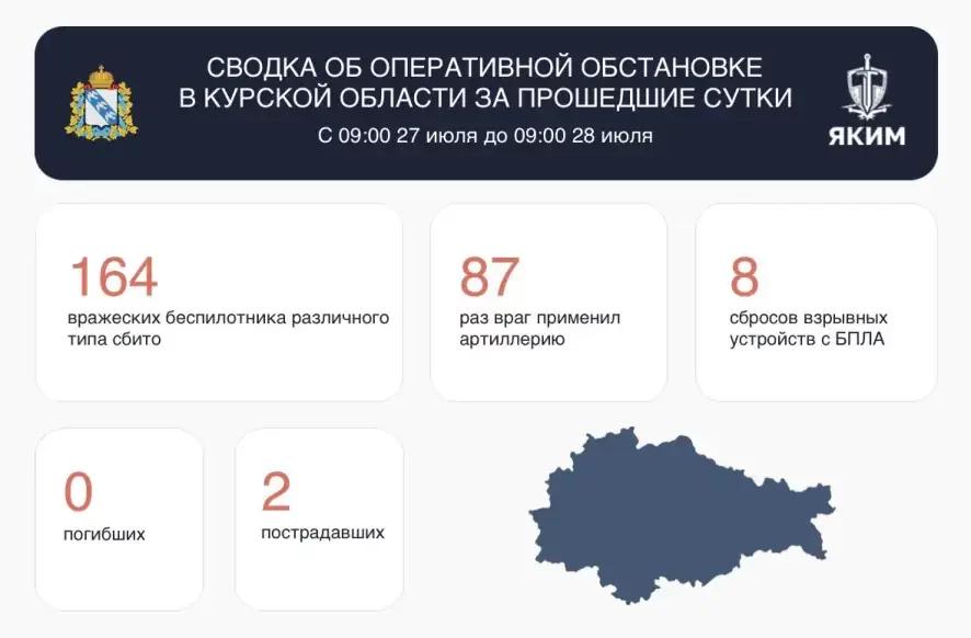Сводка об оперативной обстановке в Курской области за 27 июля 2026 года