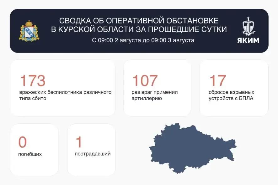 Сводка об оперативной обстановке в Курской области за 2 августа 2026 года