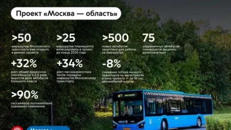 Сергей Собянин о проекте «Москва — область»