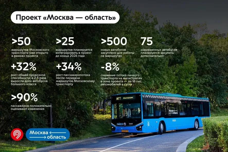 Сергей Собянин о проекте «Москва — область»